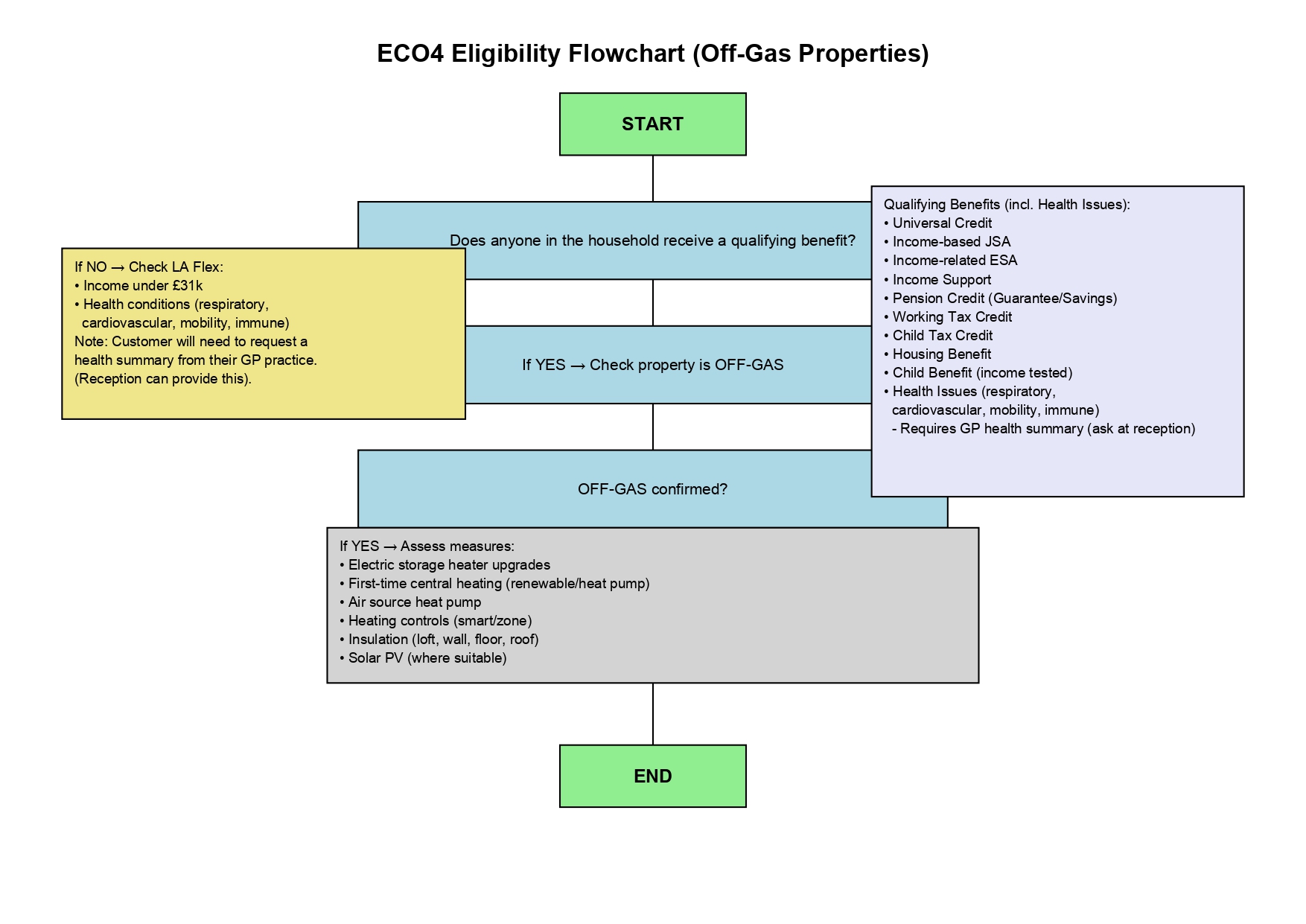 eco4 energy grant eligibility